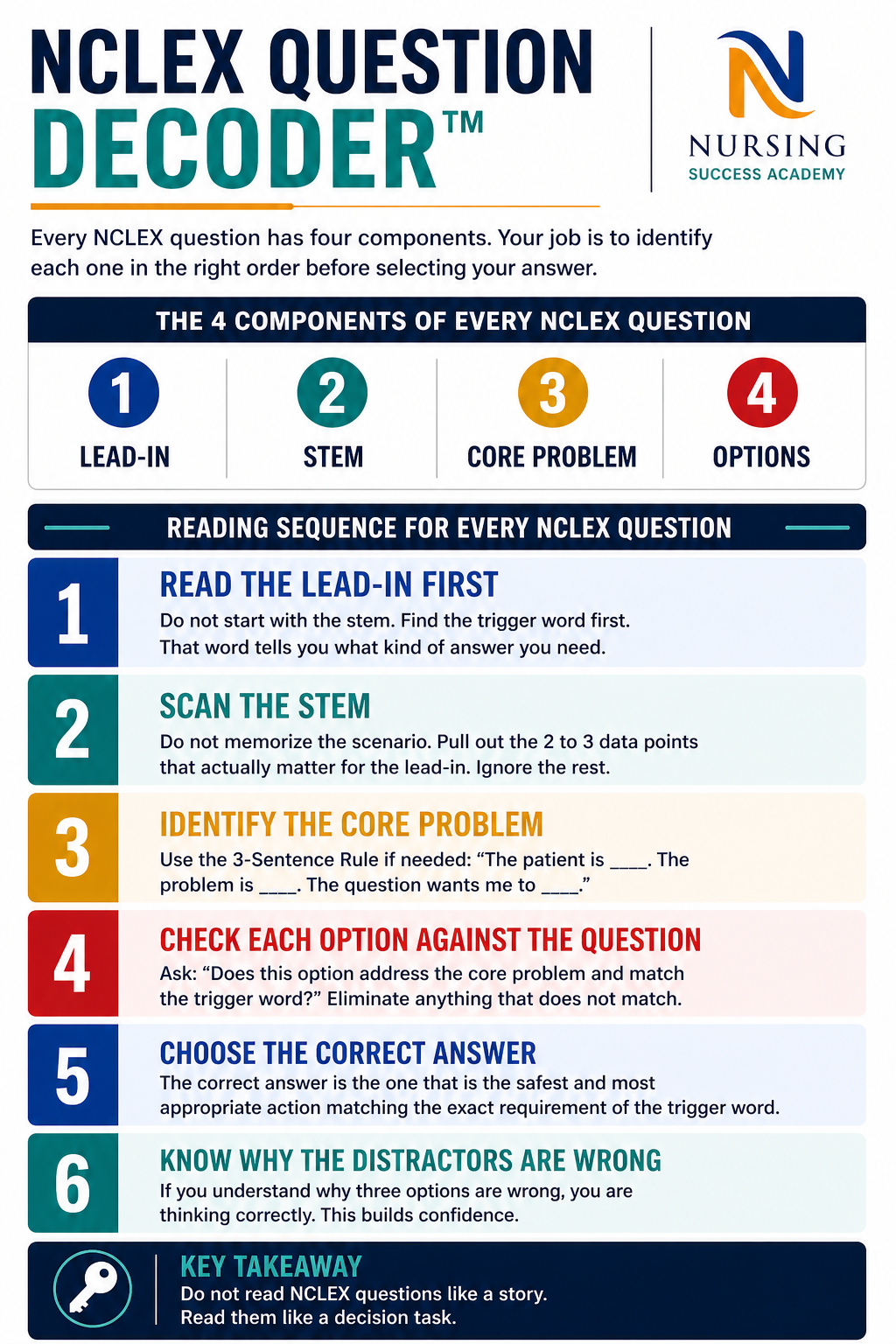 NCLEX Question Decoder cheat sheet
